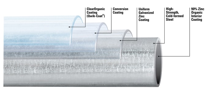 Infographic showing the Flo-Coat layers